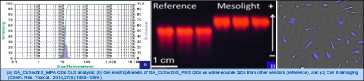 Water soluble QDs