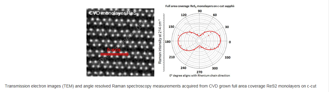 基于蓝宝石衬底的全区域覆盖的单层二硫化铼-Full Area Coverage Monolayer ReS2 on c-cut Sapphire